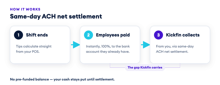 Kickfin sends instant tip payouts first and settles the net amount through same-day ACH