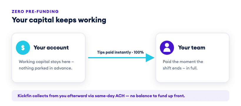 Working capital stays in the restaurant business with Kickfin zero pre-funding
